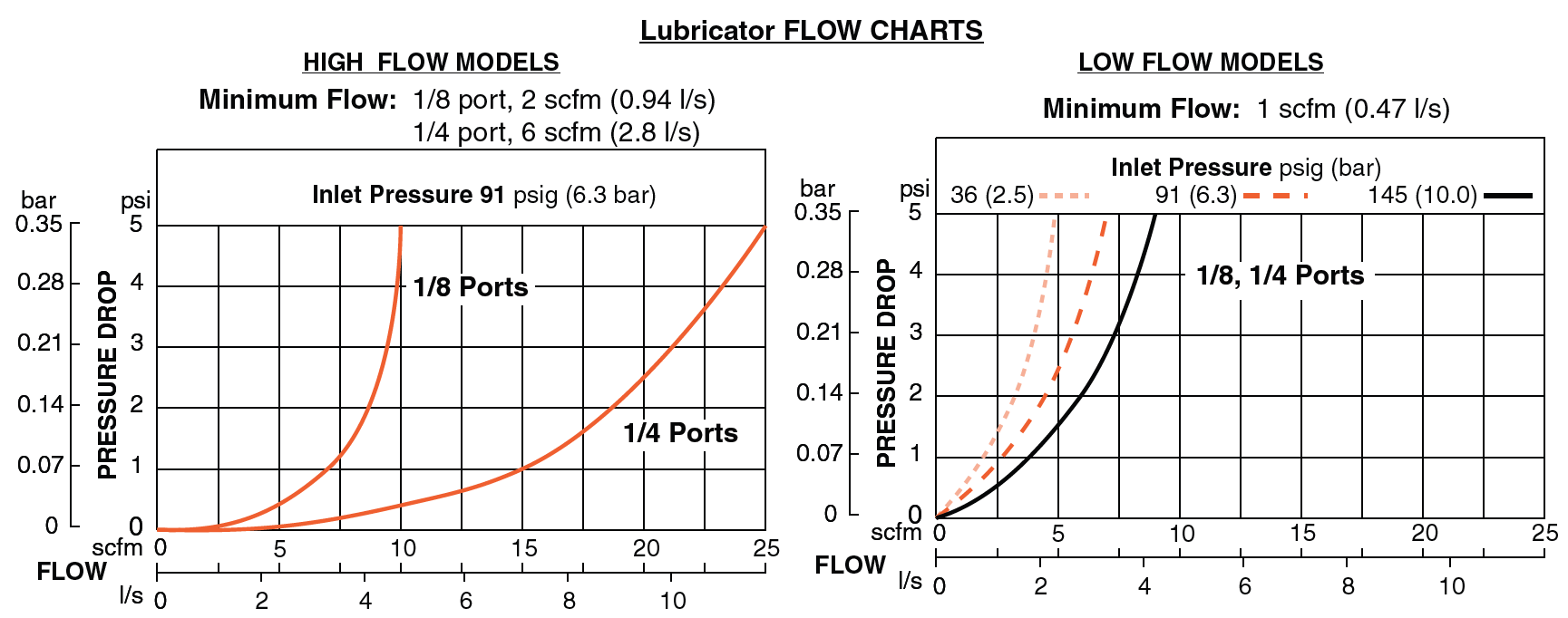 Miniature - Filter/Regulator and Lubricator