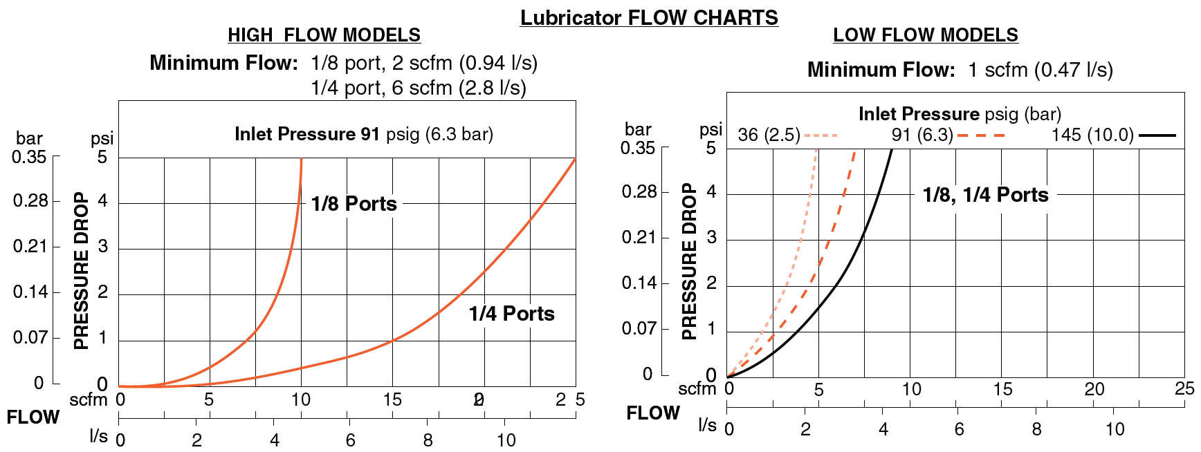 Miniature - Filter/Regulator and Lubricator