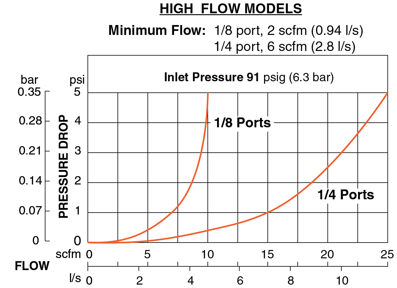 Miniature Series - Pneumatic Lubricators