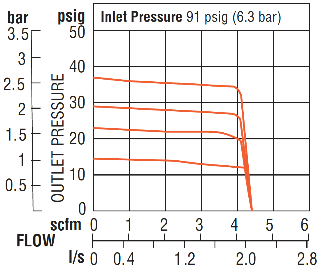 Miniature - Precision Pneumatic Regulators