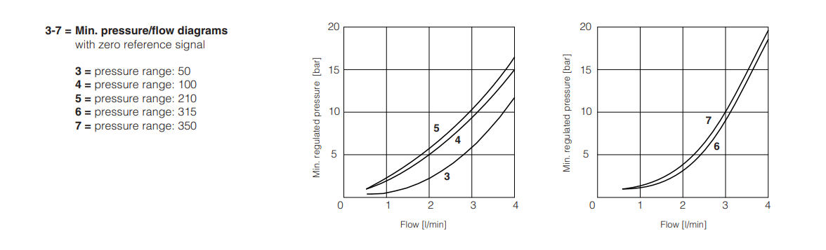 RMZE-A - Proportional Relief Valve