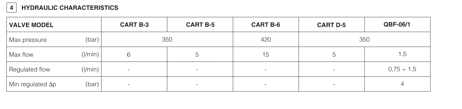 QBF - Cartridge Flow Valve