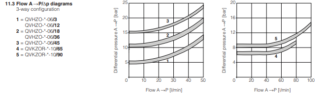 QVHZO-T - Proportional Relief Valve