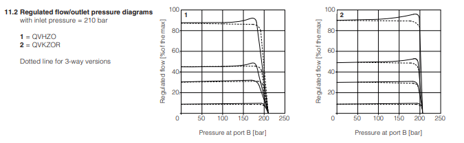 QVHZO-T - Proportional Relief Valve