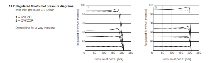 QVKZOR  - Proportional Relief Valve