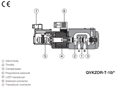 QVKZOR-T - Proportional Relief Valve