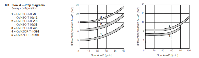 QVKZOR-T - Proportional Relief Valve