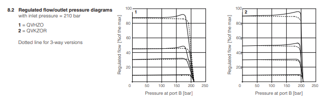 QVKZOR-T - Proportional Relief Valve