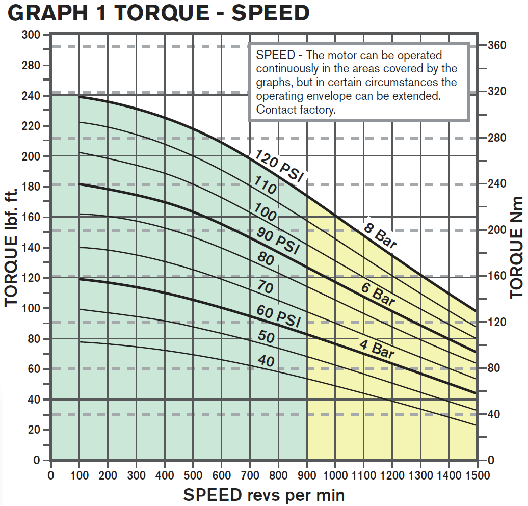 RM510 - Radial Piston Air Motor