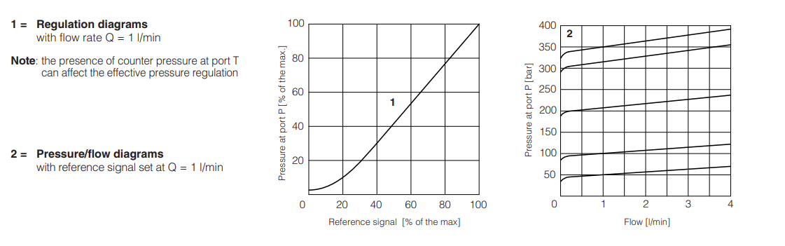 RMZE-A - Proportional Relief Valve