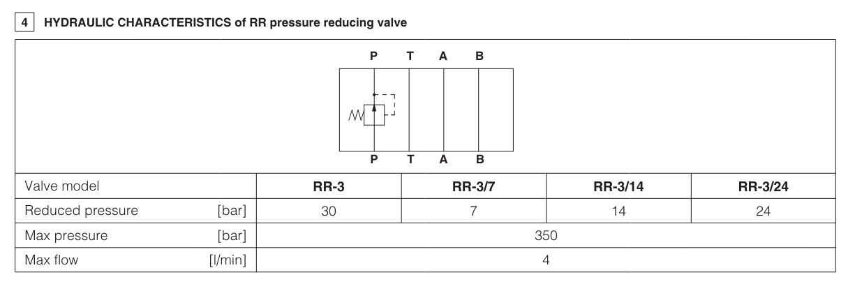 RR3 - Cetop Subplate Mounted Reducing Valve