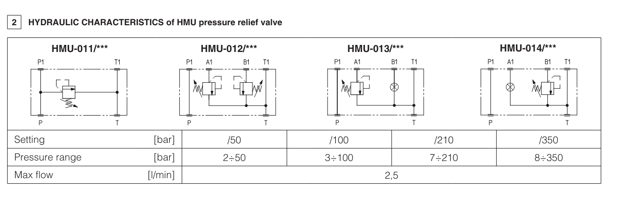 RR3 - Cetop Subplate Mounted Reducing Valve