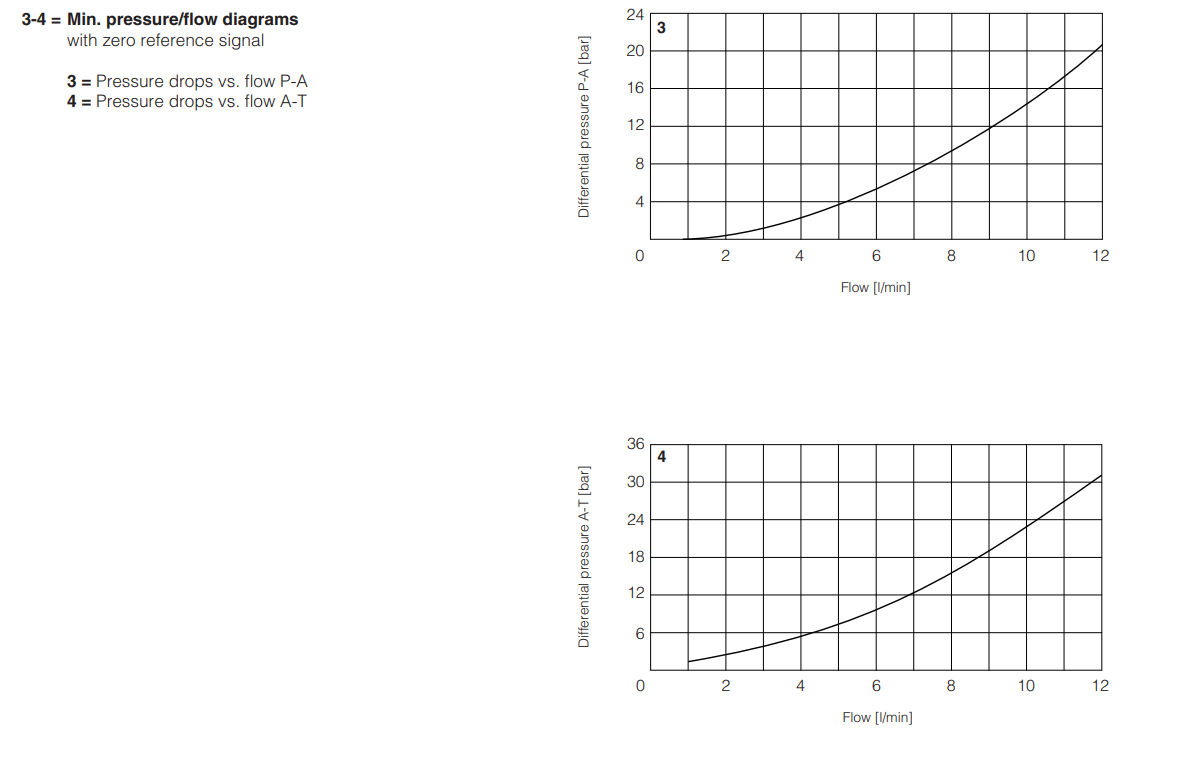 RZGE-A - Proportional Reducer