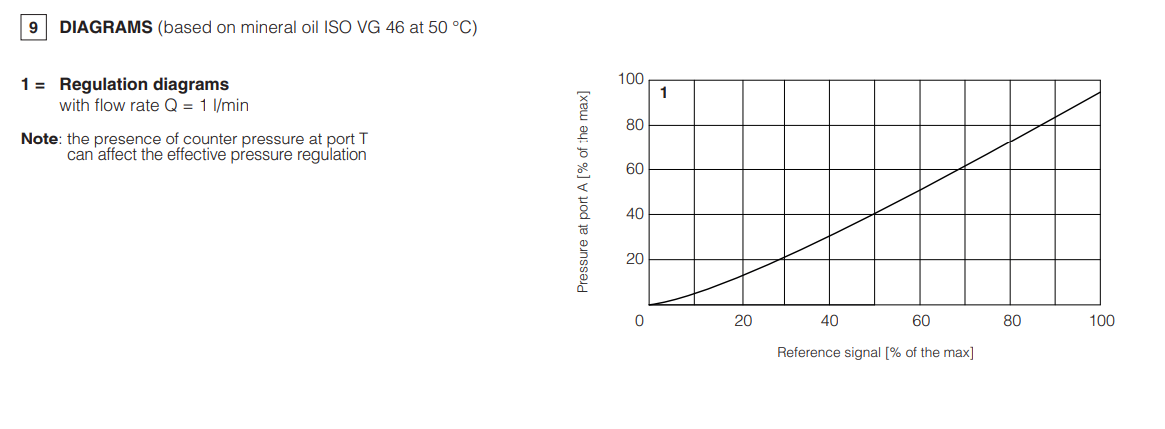 RZGE-A - Proportional Reducer