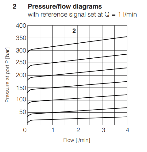 RMZO-R-010 - Proportional Relief Valve