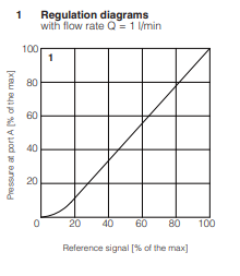 RZGO-A - Proportional Reducer