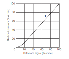 RZGO-R-033 - Proportional Reducer