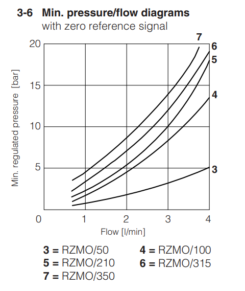 RMZO-R-010 - Proportional Relief Valve